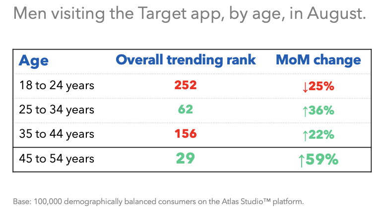 Men visiting the Target app, by age, in August.
