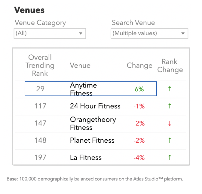 Who wins — gyms or fitness apps?