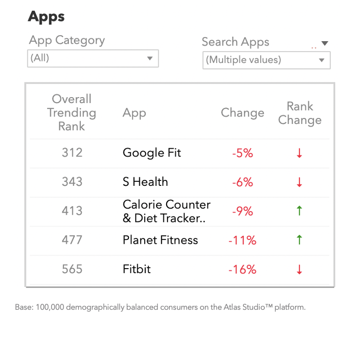 Who wins — gyms or fitness apps? - MFour Mobile Research