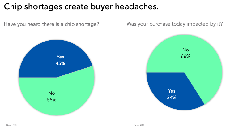 Chip shortages create buyer headaches.