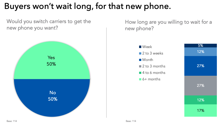 Buyers won't wait long, for that new phone.