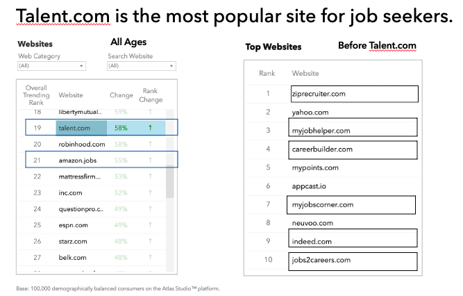 Talent.com is the most popular site for the job seekers.