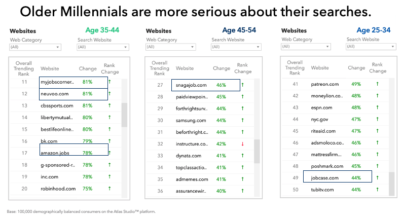 Older Millennials are more serious about their searches.