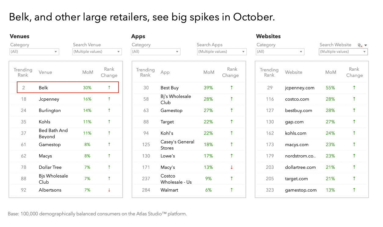 Belk, and other large retailers, see big spikes in October.