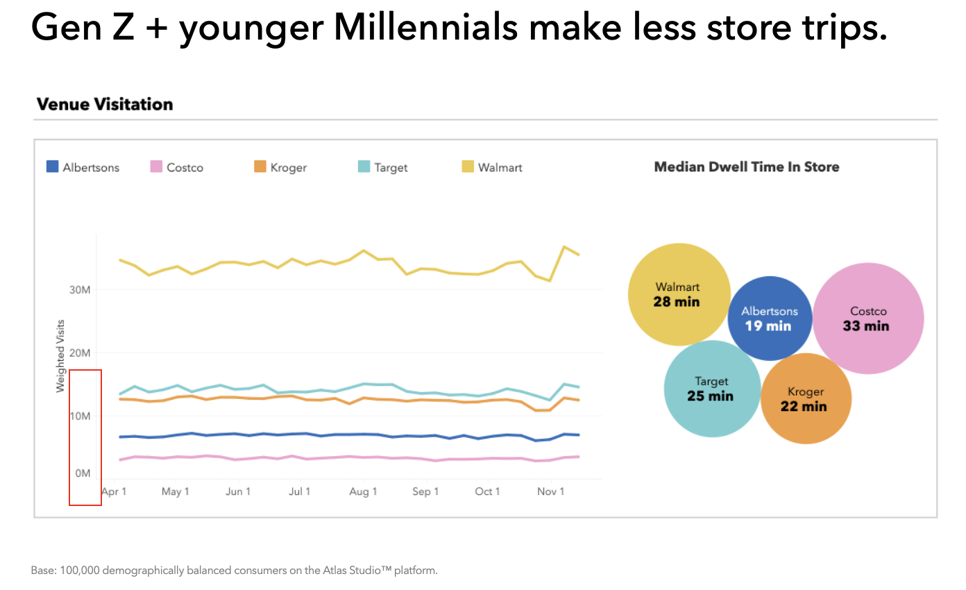 Gen Z + younger Millennials make less store trips.