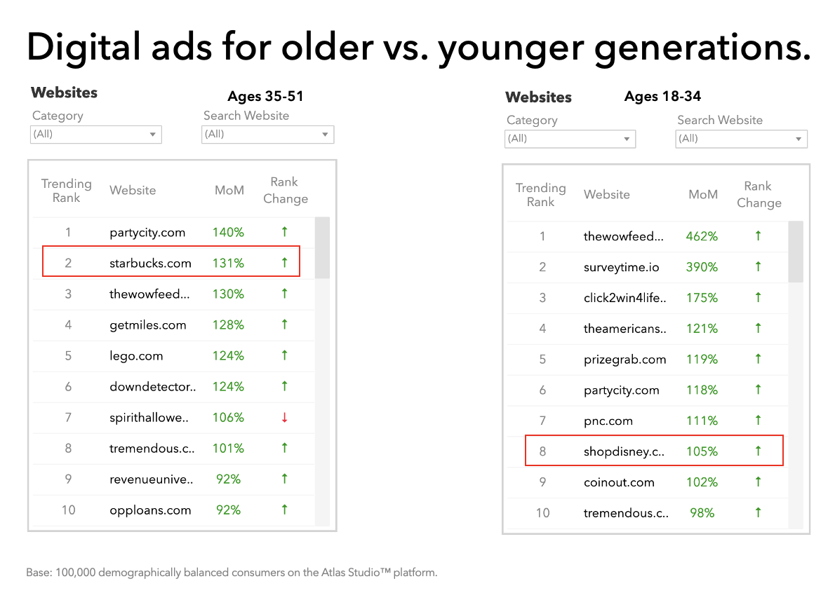 Digital ads for older vs. younger generations.