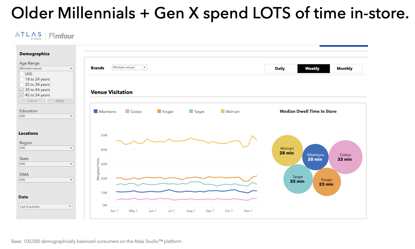 Older Millenials + Gen X spend LOTS of time in-store.