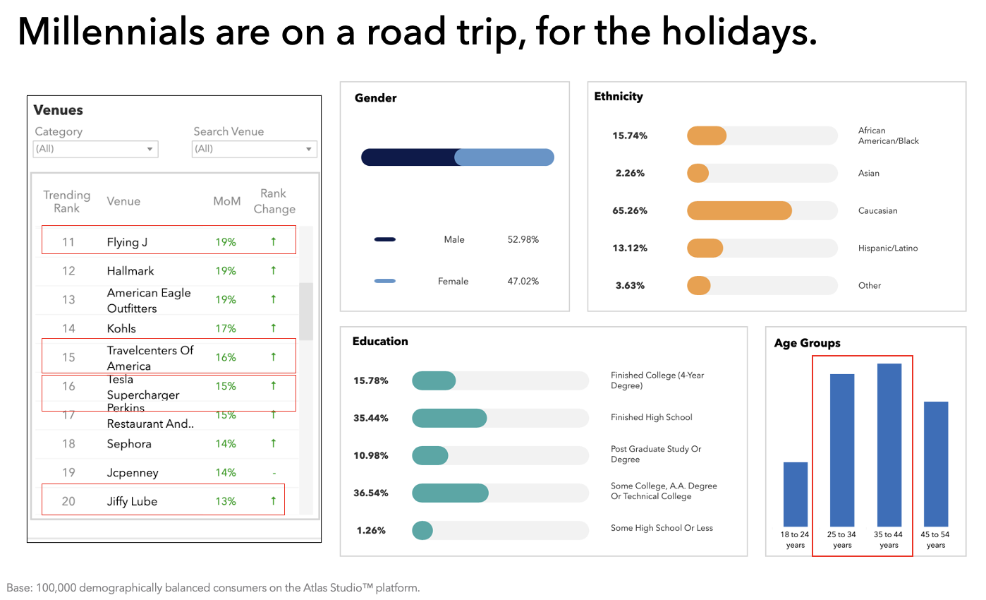 Millennials are on a road trip, for the holidays.