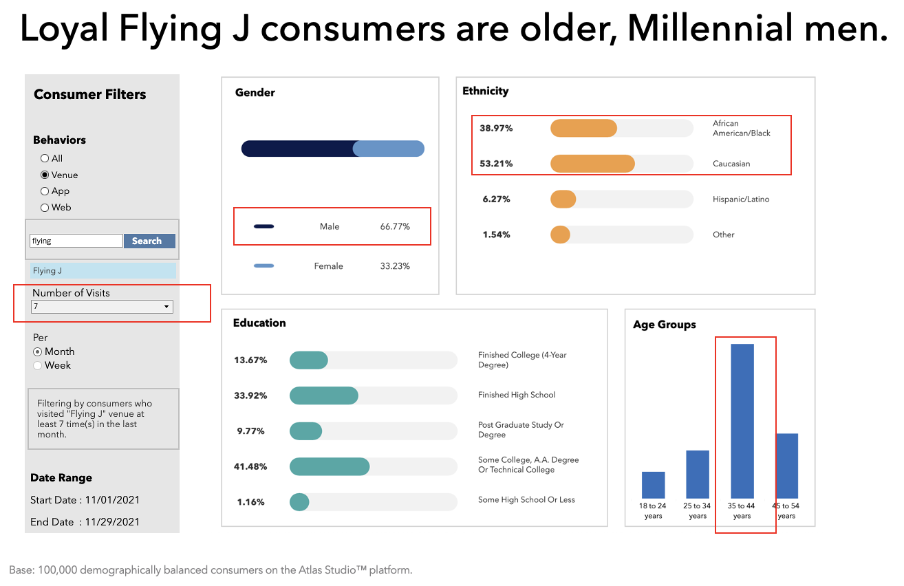 Loyal Flying J consumers are older, Millennial men.