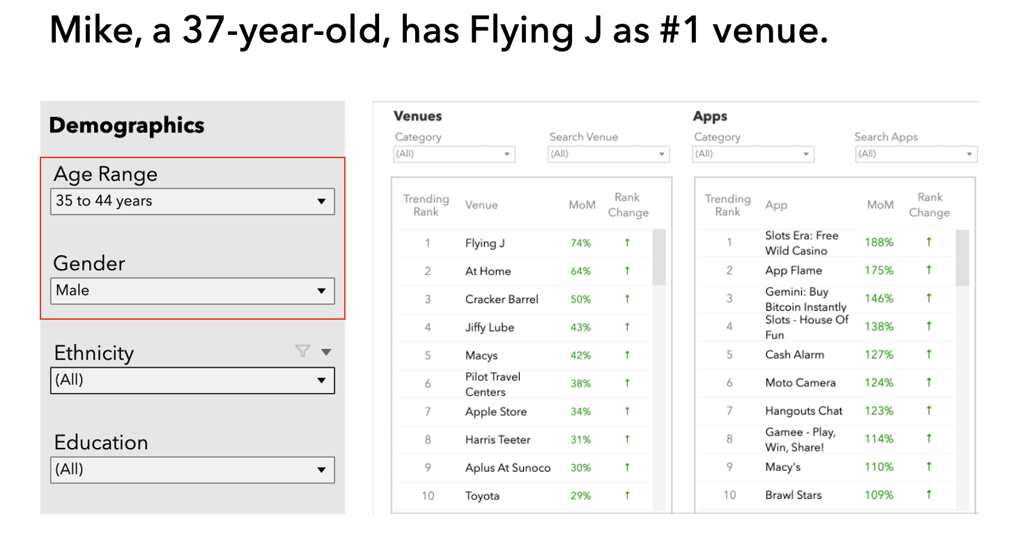 Mike, a 37-year-old, has Flying J as #1 venue.