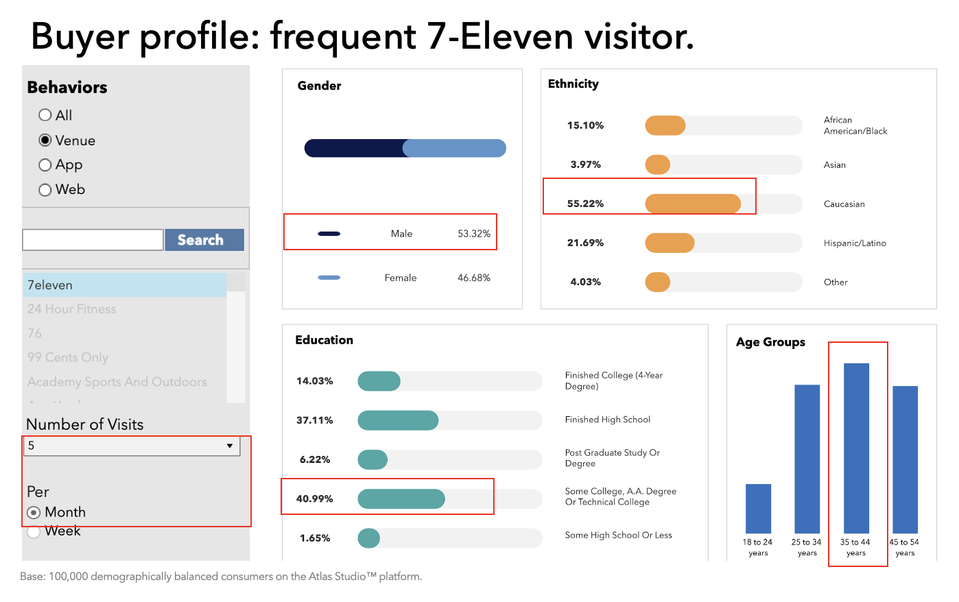 Buyer profile: frequent 7-Eleven visitor.