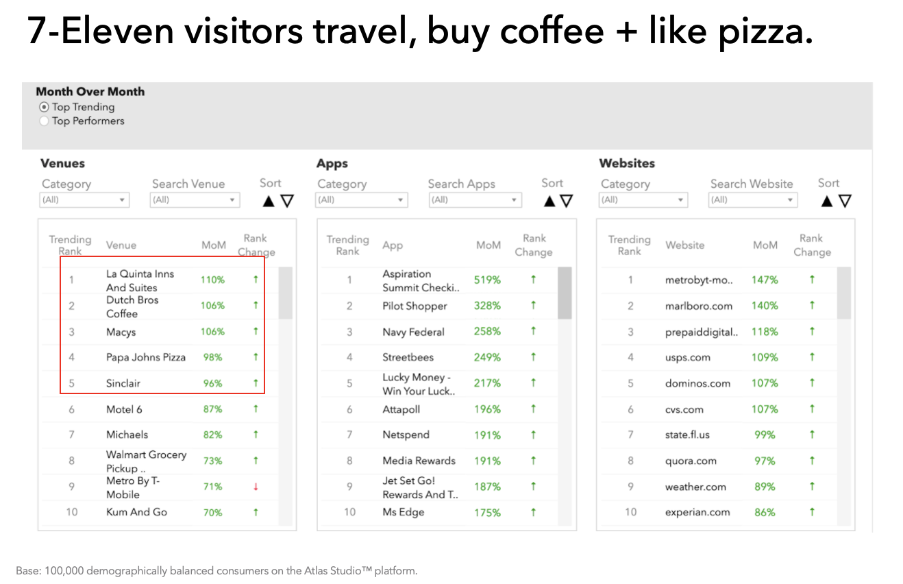 7-Eleven visitors travel, buy coffee + like pizza.