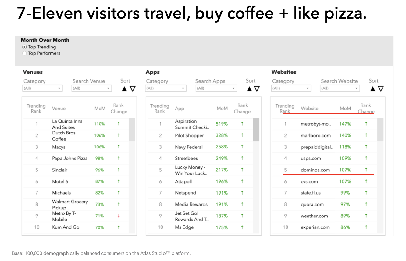 7-Eleven visitors travel, buy coffee + like pizza.