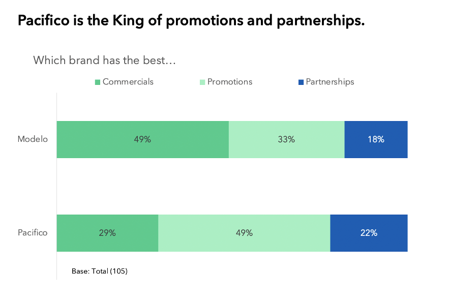 Pacifico is the king of promotions and partnerships.