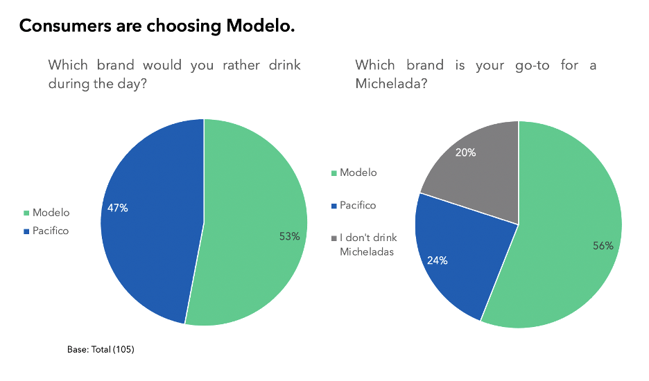 Consumers are choosing Modelo