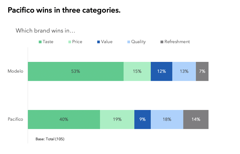 Pacifico wins in three categories.