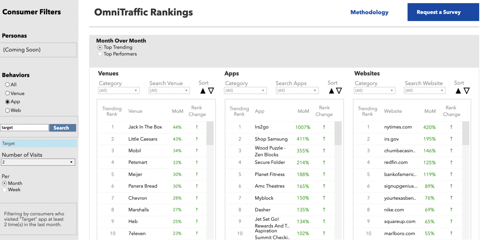 OmniTraffic Rankings