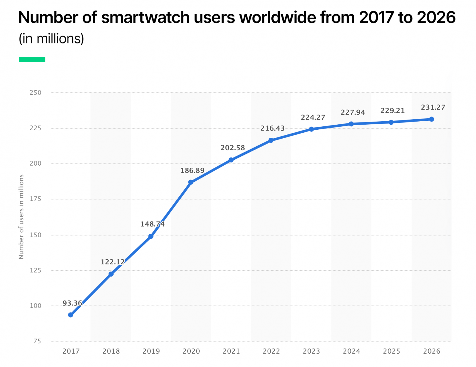 Number of smartwatch users worldwide from 2017 to 2026 in Millions