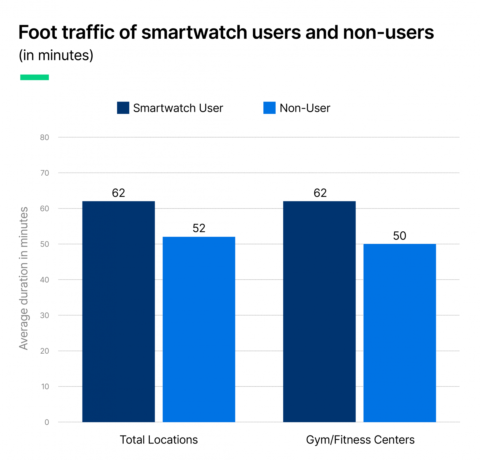 Foot traffic of smartwatch users and non-users in minutes.