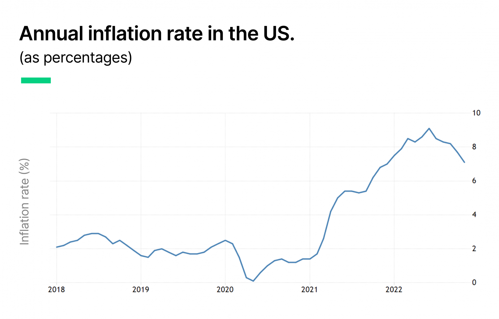 The U.S. Bureau of Labor Statistics shows inflation in the last 5 years.2