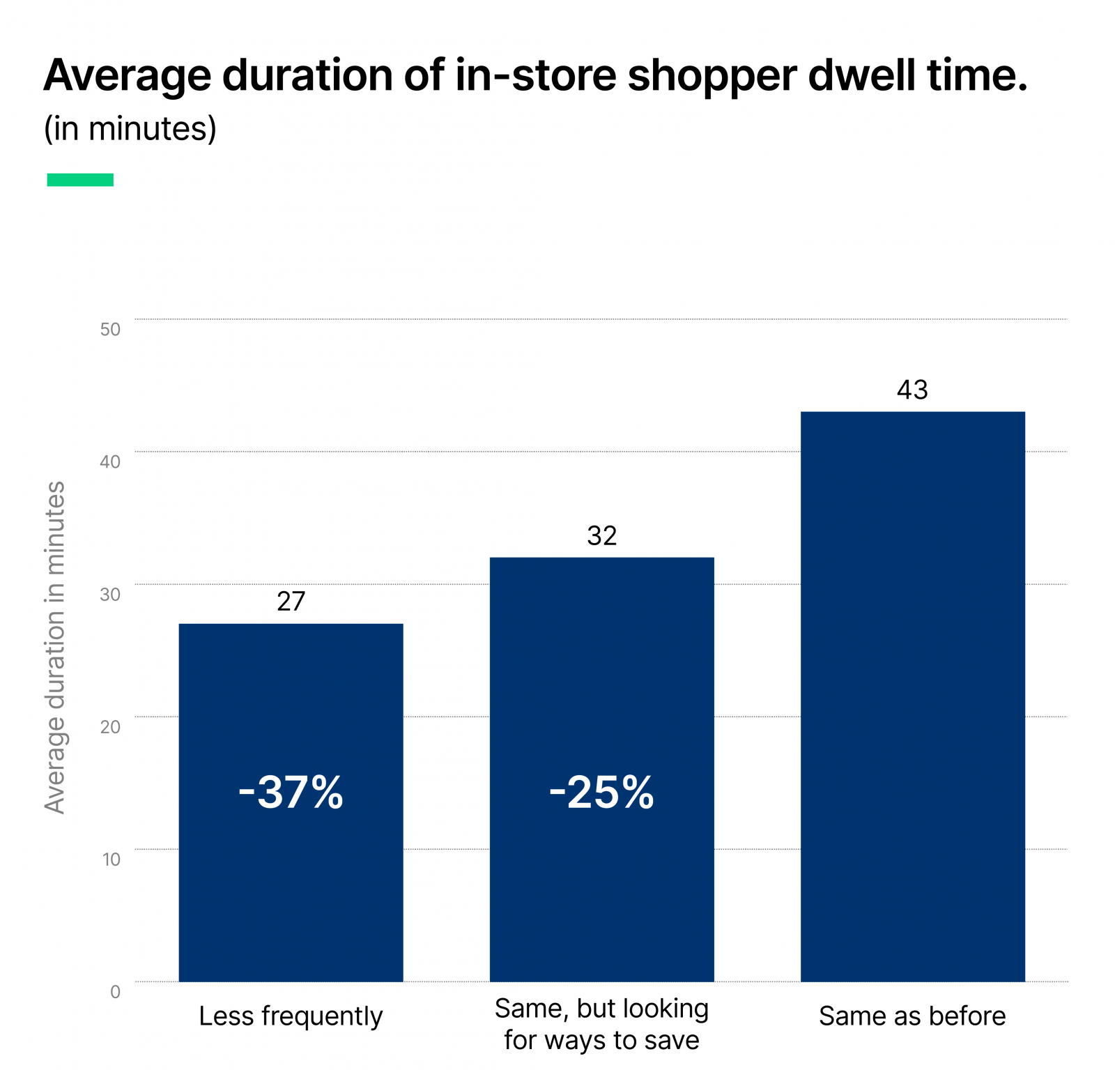 MFour sees a 37% reduction in dwell time for in-store shoppers.