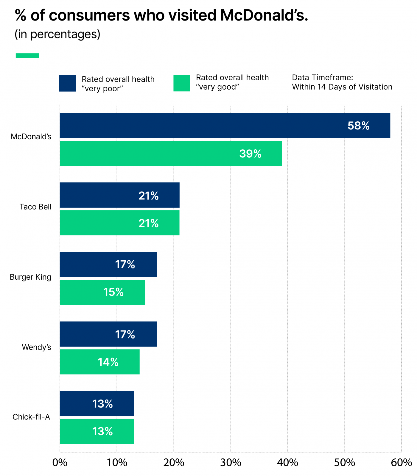 % of consumers who visited McDonald's