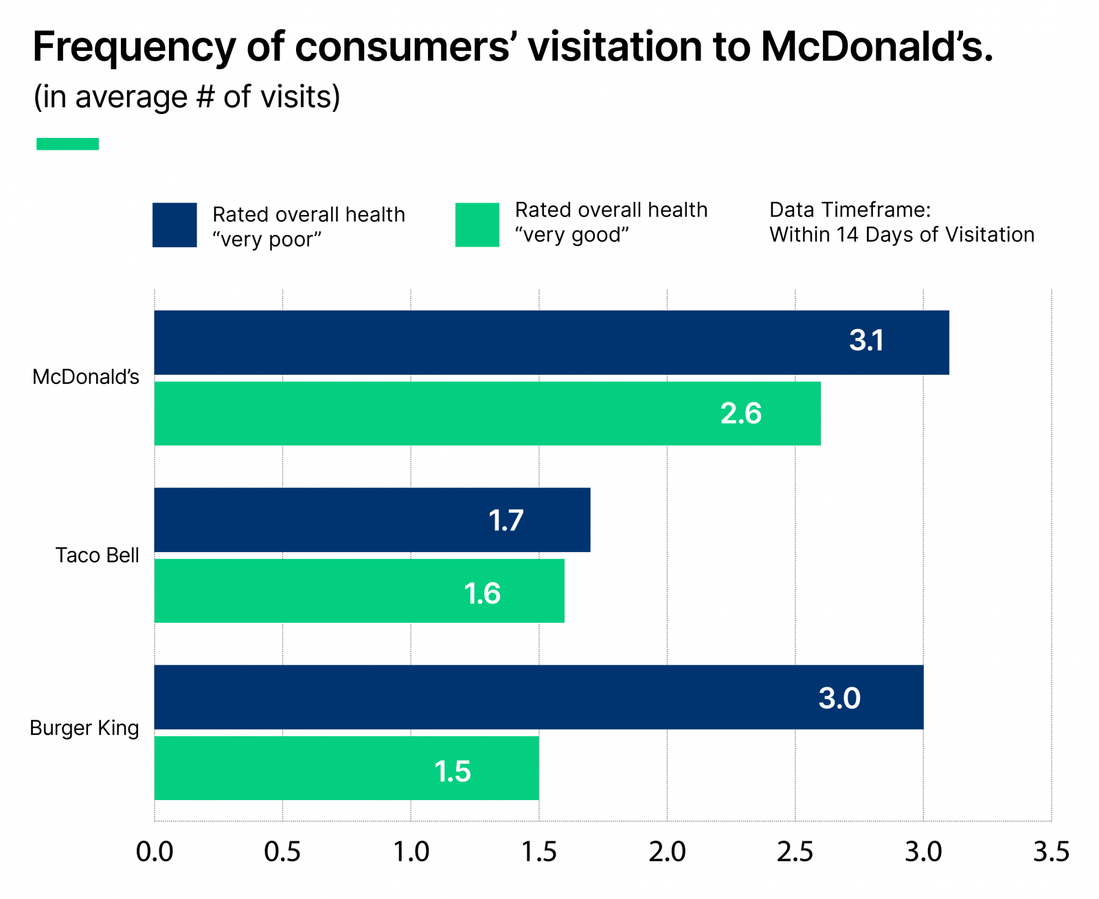 Frequency of consumers' visitation to McDonald's