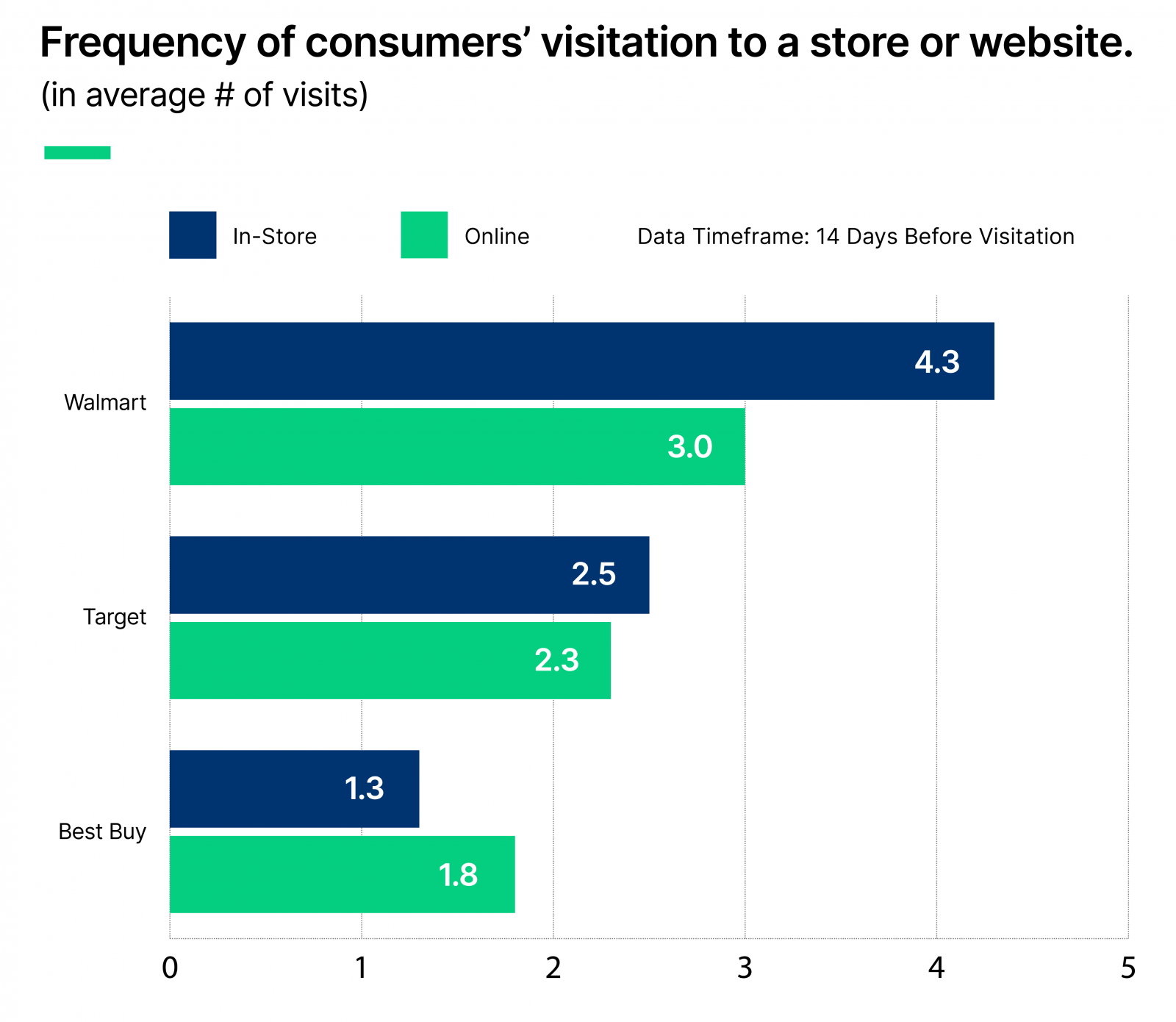 Frequency of consumers' visitation to a store or website.