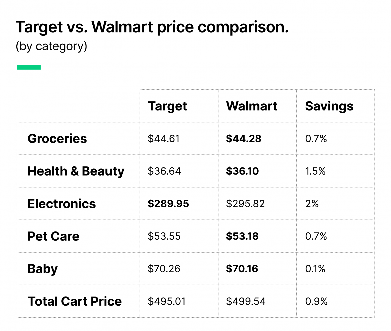 Target vs. Walmart price comparison