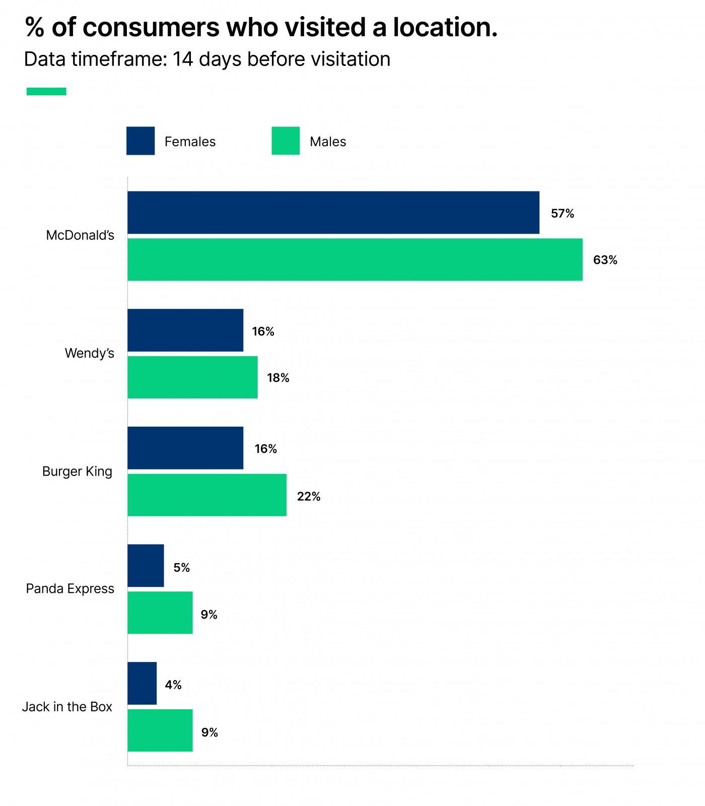 Men are more likely to chow down at these fast food places.