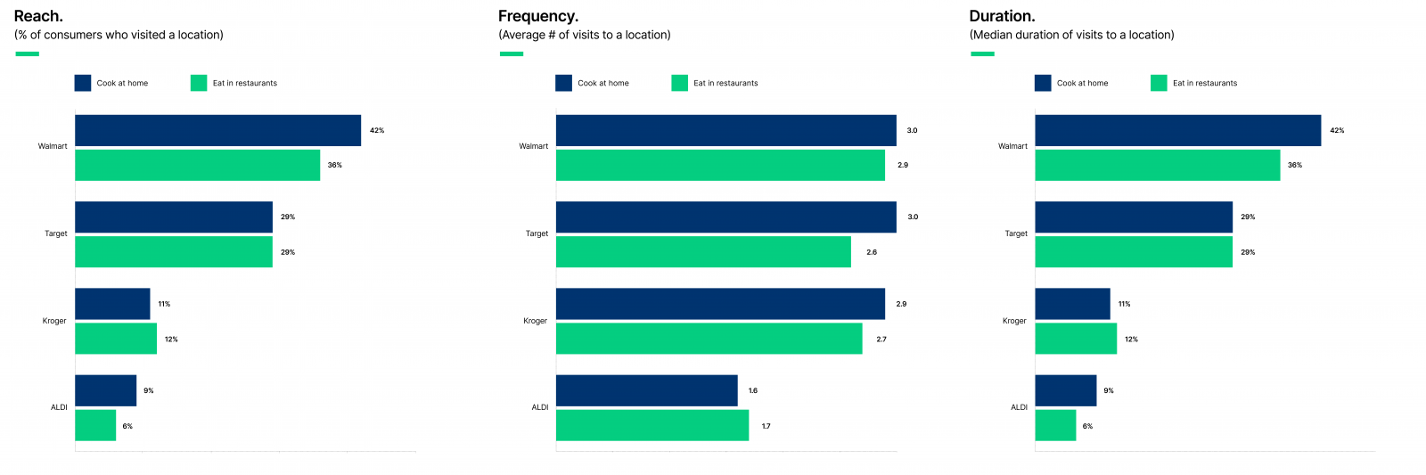 Home cooks hit up big-box food stores more frequently.