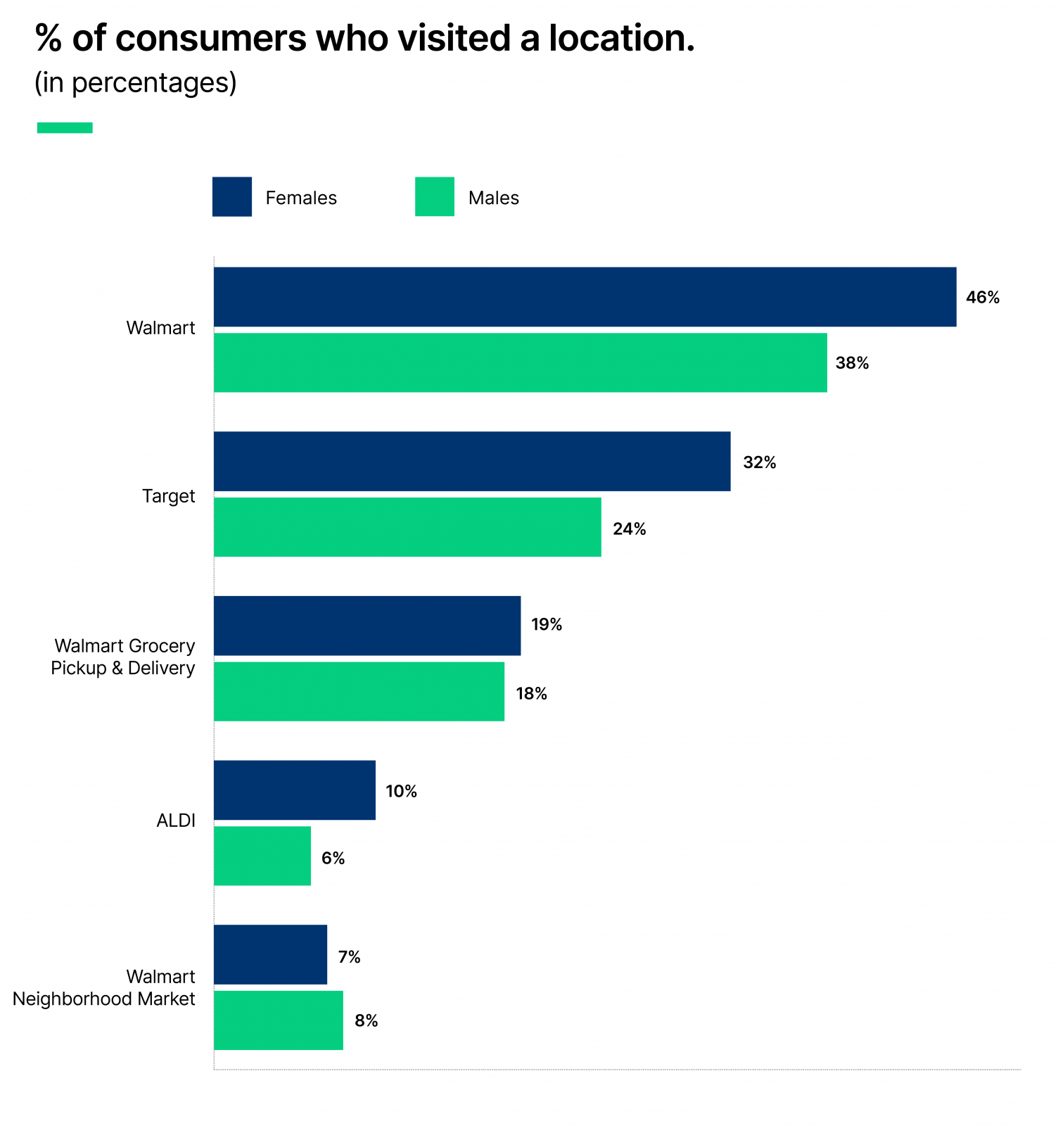 Women are more likely to visit the grocery store.