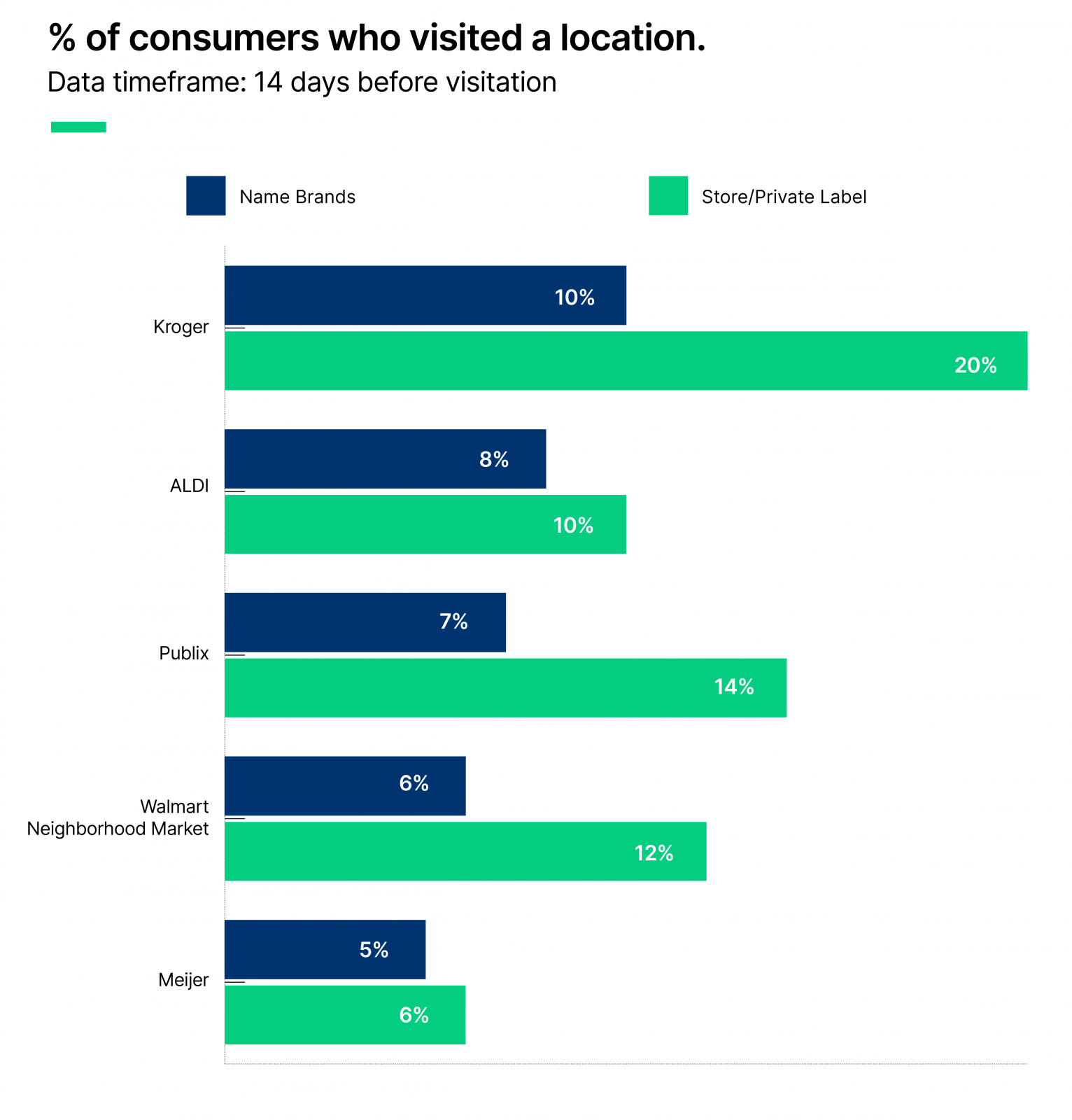 Brand name vs. private label: who wins?