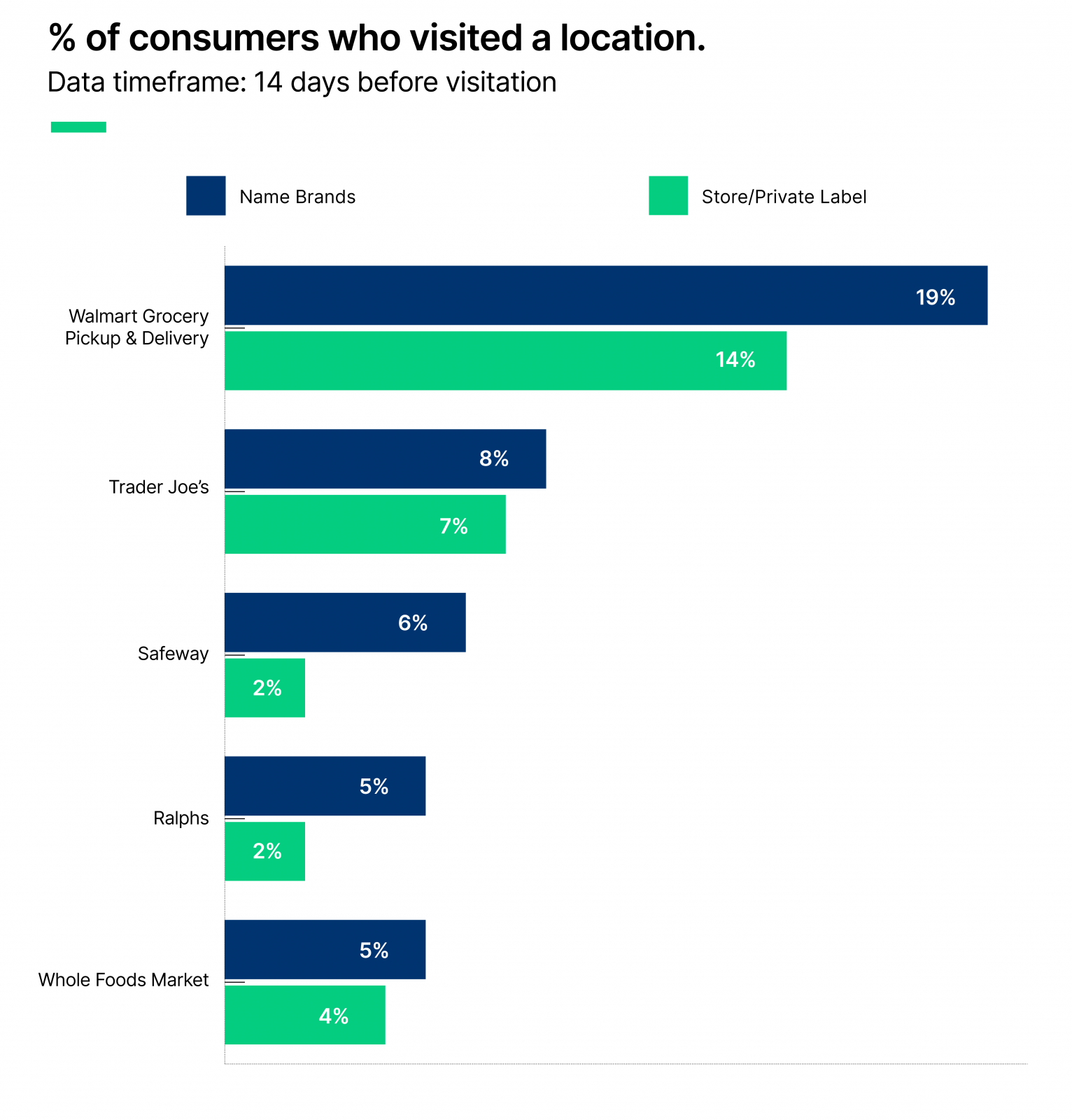 Brand name vs. private label: who wins?