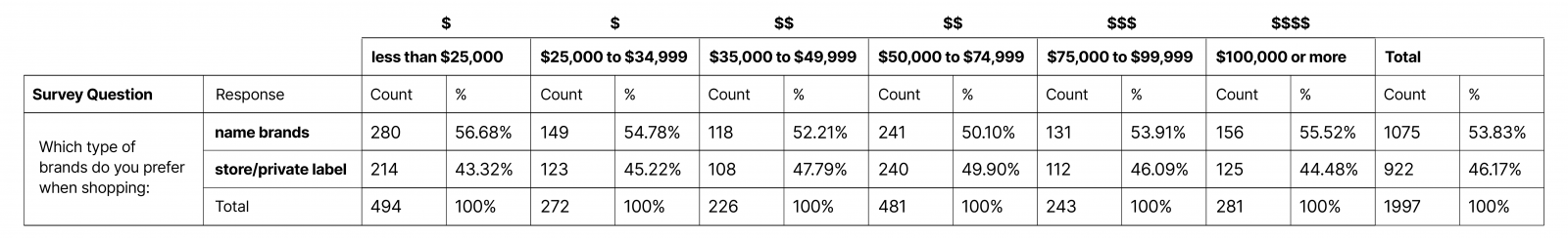 The impact of income on wealthy buyers' behavior.