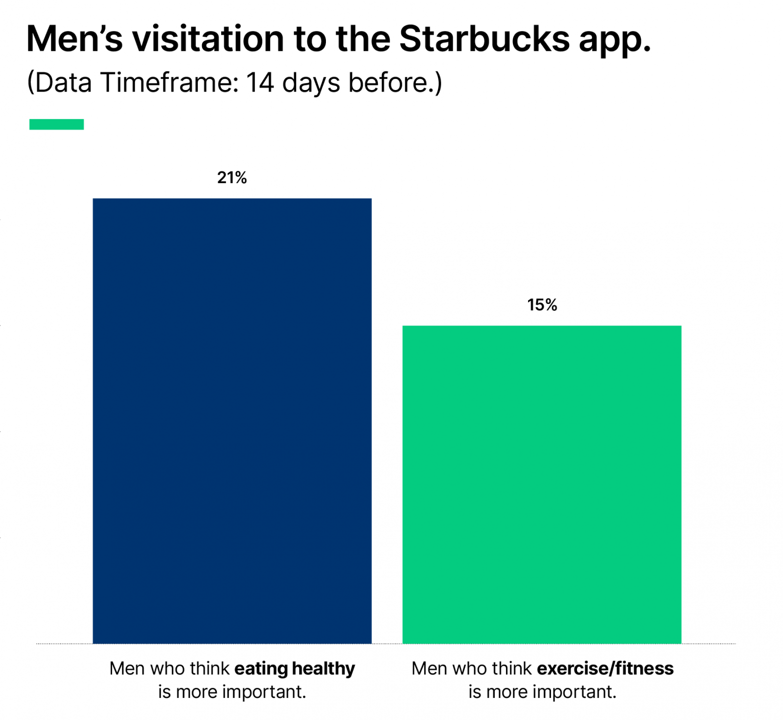 Men's visitation to Starbucks differs based on their focus on healthy eating.