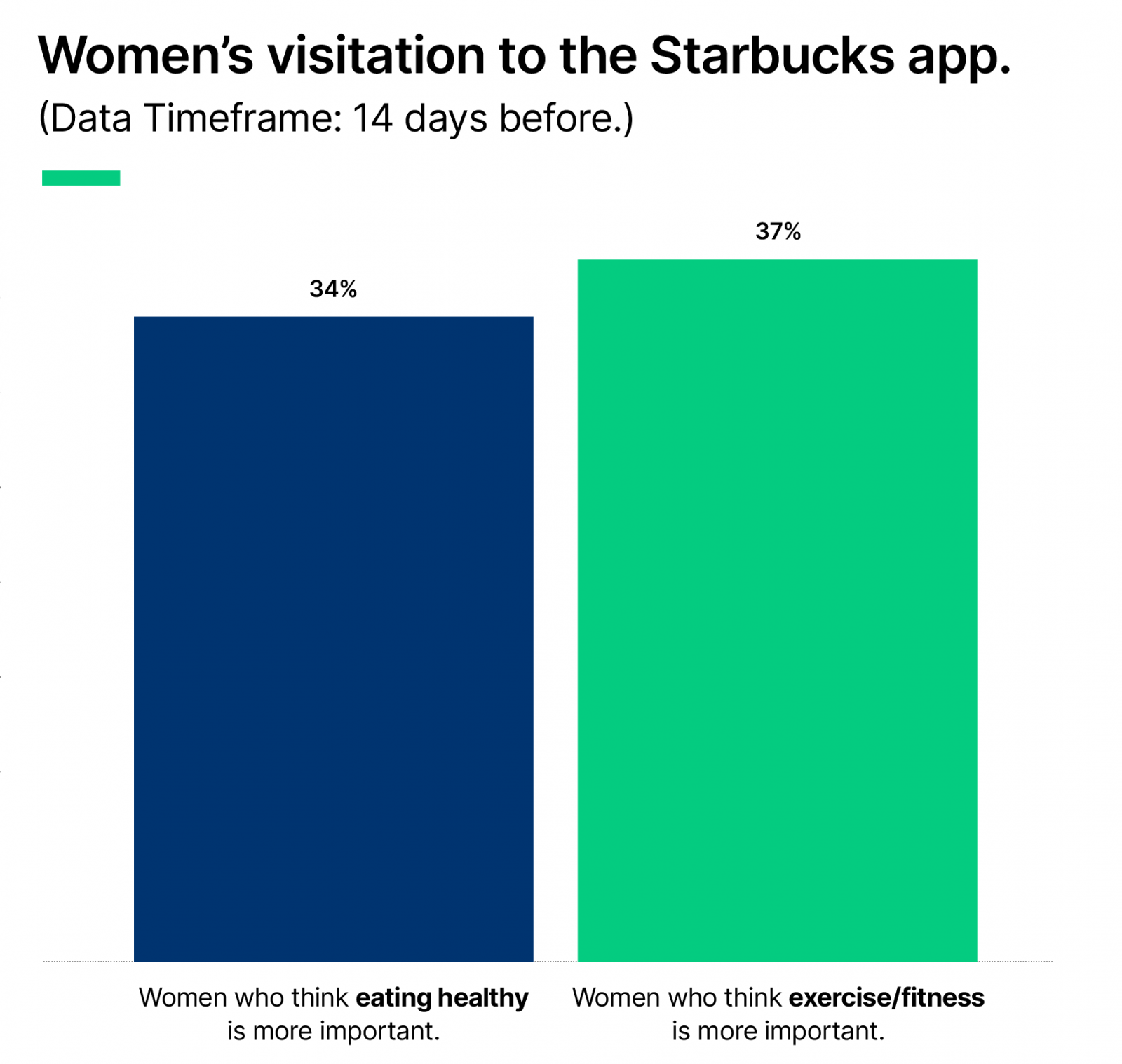 Women's visitation to Starbucks differs based on their focus on healthy eating.