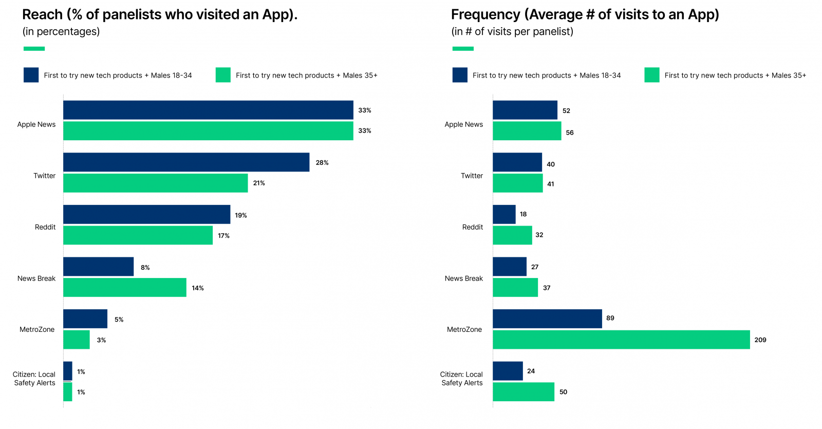 Reach and Frequency of app visits to various sites divided by male age