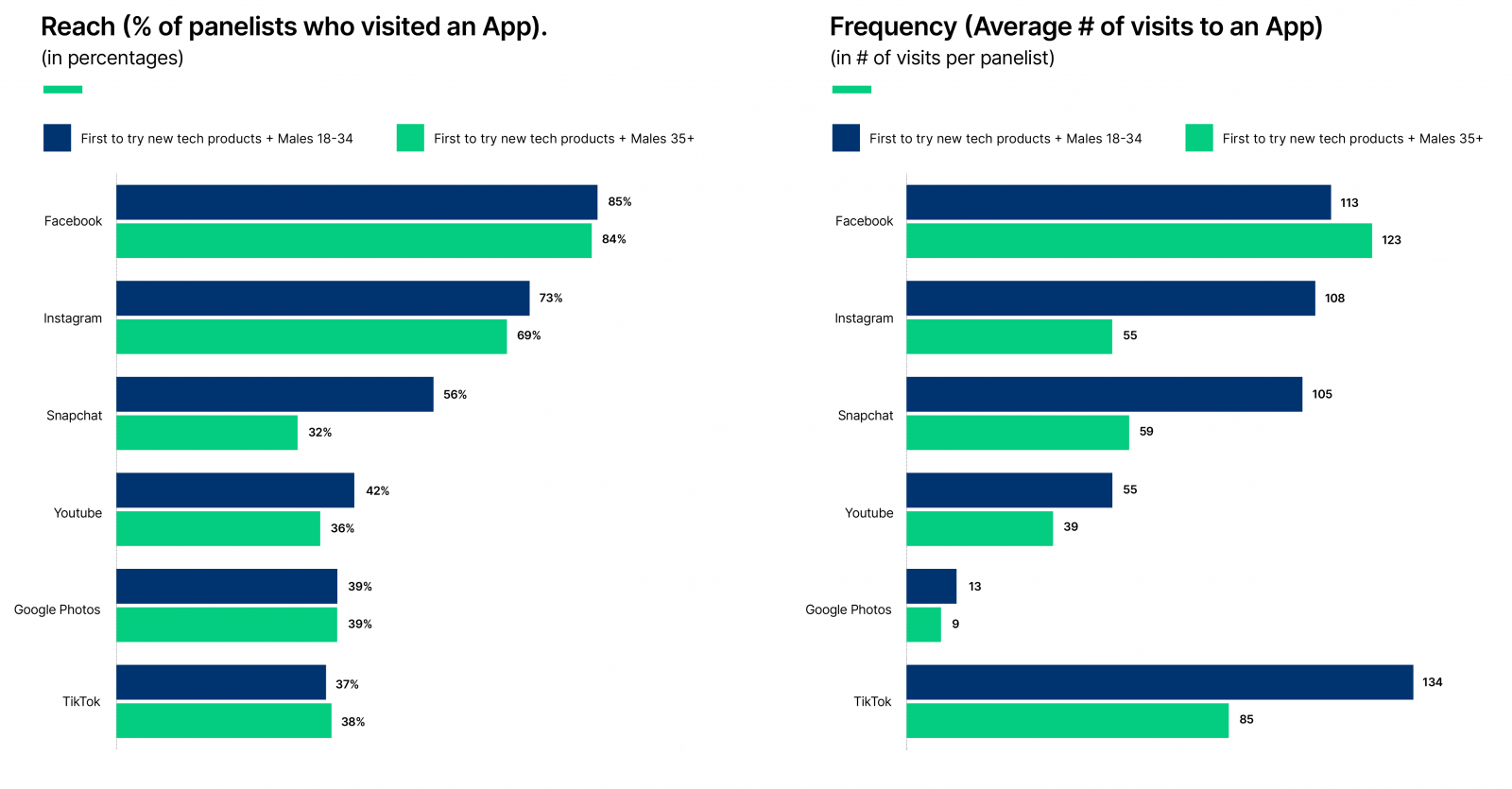 Reach and Frequency of app visits to various sites divided by male age