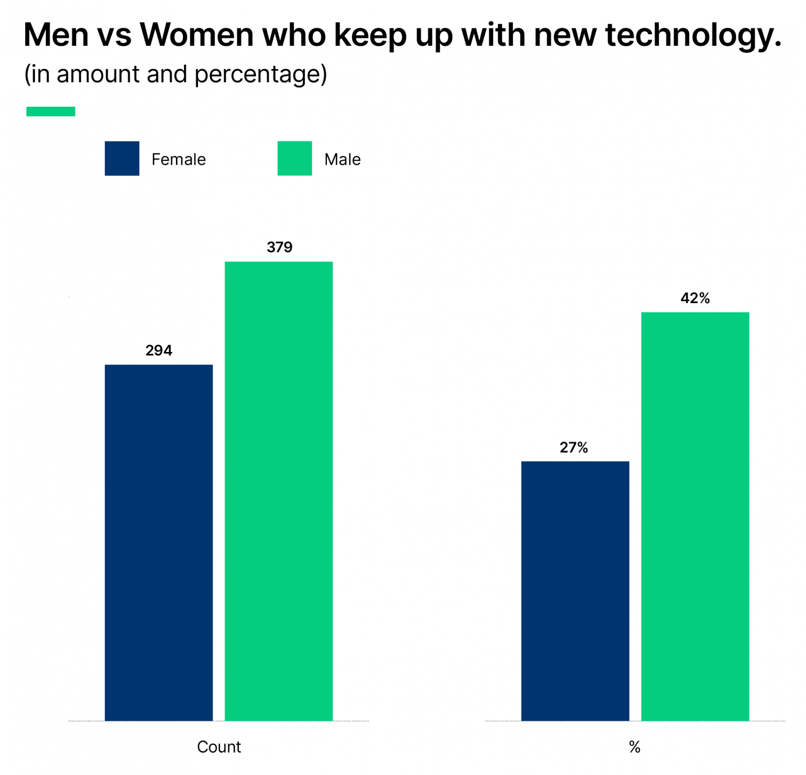 Men vs Women who keep up with new technology