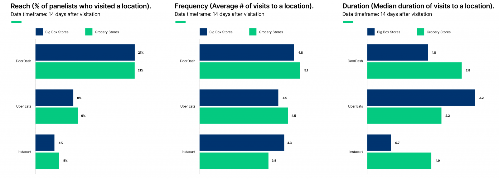 Customers who prefer grocery stores spent a longer duration of time on DoorDash and Instacart than customers who prefer big box stores.