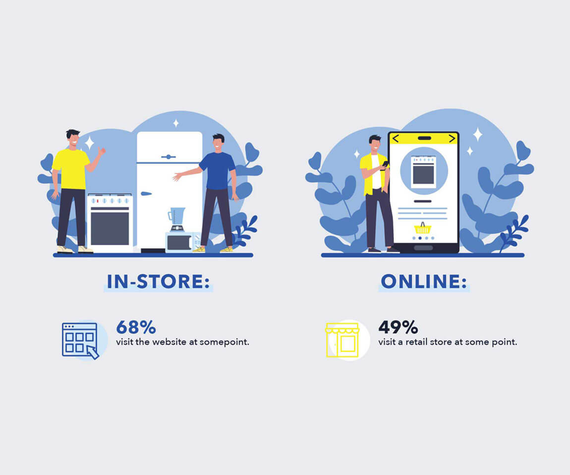 7 in 10 shoppers looked online before they bought in-store.