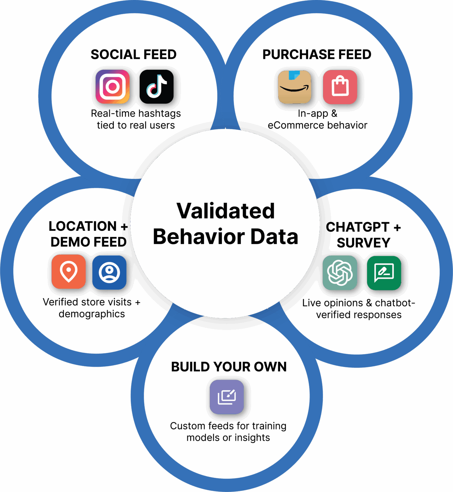 MFour Validated Behavior Data